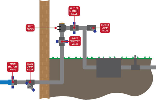 Valve Positions During Winter Shutdown
